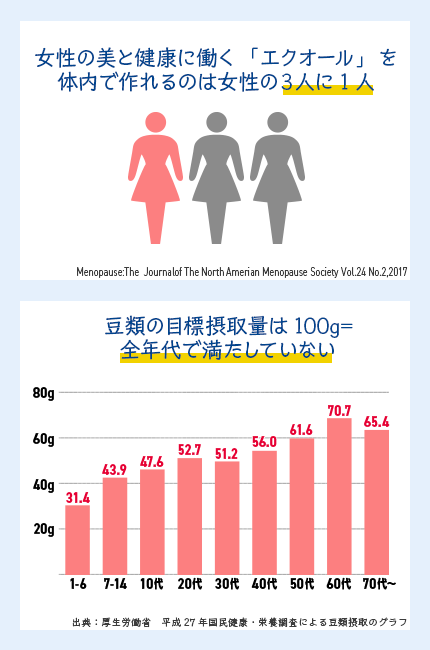 エクオールを作れるのは３人に１人だけ