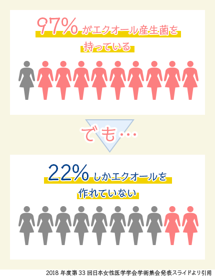 97%がエクオール産生菌を持っていても、22%しかエクオールを作れていません